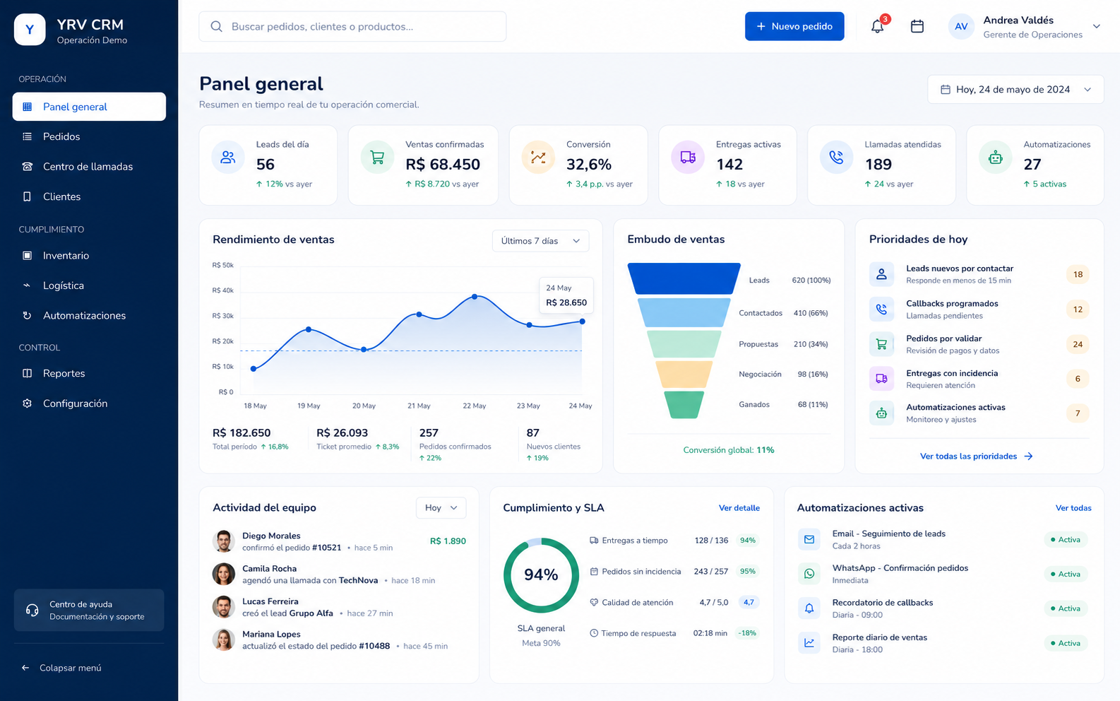 Panel analítico · YRV CRM